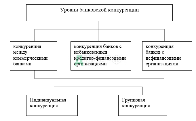 Курсовая работа по теме Банковская конкуренция - основа рынка финансовых услуг